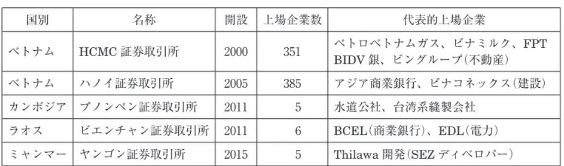 表 9　国有商業銀行（State Owned Commercial Banks: SOCB ｓ）の市場占有動向