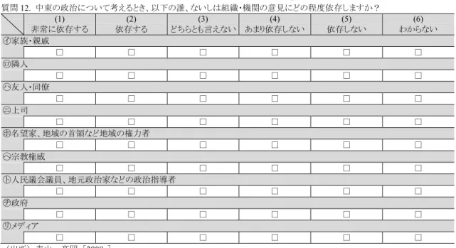 表 8  「シリア・アラブ共和国での全国世論調査」の質問 12 （日本語訳） 質問 12.  中東の政治について考えるとき、以下の誰、ないしは組織・機関の意見にどの程度依存しますか？  (1)  非常に依存する  (2)  依存する  (3)  どちらとも言えない (4)  あまり依存しない (5)  依存しない  (6)  わからない  ㋑家族・親戚  □  □  □  □  □  □  ㋺隣人  □  □  □  □  □  □  ㋩友人・同僚  □  □  □  □  □  □  ㋥上司  □  □ 