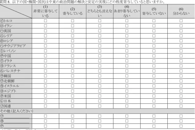 表 1  「シリア・アラブ共和国における全国世論調査」質問 8  質問 8.  以下の国・機関・国民は中東の政治問題の解決と安定の実現にどの程度寄与していると思いますか。  (1)  非常に寄与して いる  (2)  寄与している (3)  どちらとも言えない  (4)  あまり寄与していない  (5)  寄与していない  (6)  分からない  ㋑トルコ  □  □  □  □  □  □  ㋺イラン  □  □  □  □  □  □  ㋩英国  □  □  □  □  □  □  ㋥シリア  □  □