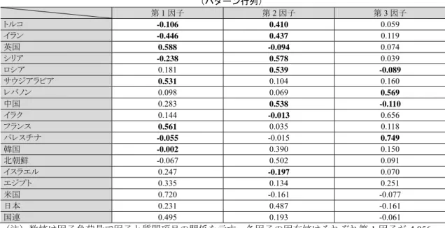 表 3  「シリア・アラブ共和国における全国世論調査」質問 8 の回答の因子分析結果  （パターン行列） 第 1 因子  第 2 因子  第 3 因子  トルコ  -0.106 0.410  0.059  イラン  -0.446 0.437  0.119  英国  0.588 -0.094 0.074  シリア  -0.238 0.578  0.039  ロシア  0.181  0.539 -0.089  サウジアラビア  0.531  0.104 0.160  レバノン  0.098 0.069 0.56