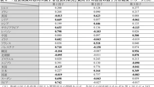 表 6  「社会成員の志向に関する社会的研究」質問 19 の回答の因子分析結果 （パターン行列） 第 1 因子  第 2 因子  第 3 因子  トルコ  0.200 0.128 0.277  イラン  0.268 0.090 0.217  英国  -0.013 0.623  0.088  シリア  0.669  0.057  -0.061  ロシア  0.199  0.446  0.135  サウジアラビア  0.655  0.136  -0.115  レバノン  0.798 -0.103 0.026  