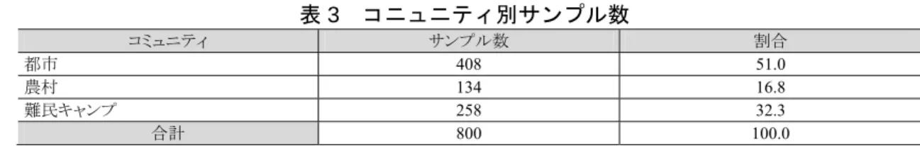 表 3  コニュニティ別サンプル数  コミュニティ  サンプル数  割合  都市  408 51.0  農村  134 16.8  難民キャンプ  258 32.3  合計  800 100.0  （出所）青山ほか［2009b］。  無などを問う質問を用意した。「II