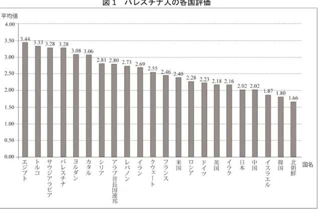 図 1  パレスチナ人の各国評価  （出所）筆者作成。    第 2 に、パレスチナ人が全体として必ずしもイスラエルを中東地域の安定化を妨げる最 悪の国家だとは評価していないことである。これは西岸地区とガザ地区で分割して平均的 評価を求めると明確になる。ガザ地区に居住するパレスチナ人のサンプルだけで 23 カ国評 価の平均を求めるとイスラエルの評点は 1.46 となり最悪である。しかし西岸地区のサンプ ルにおいて、イスラエルは 2.11 ポイントの評点を得ている。この評点の差を T 検定にかけ ると統計的に
