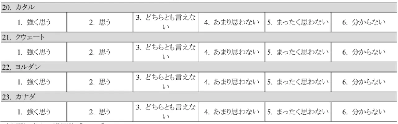 表 3 （続き） 20.  カタル  1.  強く思う 2. 思う  3.  どちらとも言えな い  4.  あまり思わない 5.  まったく思わない 6.  分からない  21