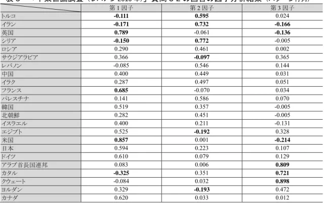 表 5  「中東世論調査 （レバノン 2010 年） 」質問 3-2 の回答の因子分析結果 （パターン行列） 第 1 因子  第 2 因子  第 3 因子  トルコ  -0.111 0.595  0.024  イラン  -0.171 0.732 -0.166  英国  0.789  -0.061  -0.136  シリア  -0.150 0.772 -0.005  ロシア  0.290 0.461 0.002  サウジアラビア  0.366  -0.097  0.365  レバノン  -0.085 0.54