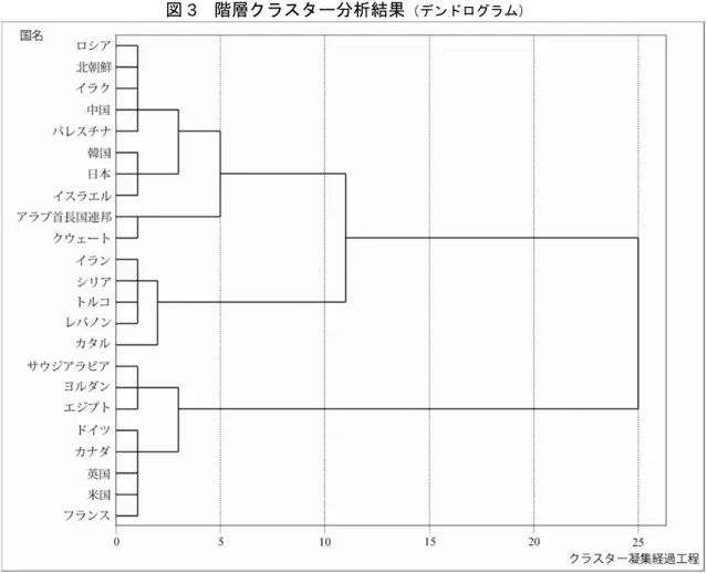 図 3  階層クラスター分析結果 （デンドログラム） （出所）筆者作成。  ラン、2008 年 5 月のドーハ会議などを通じてレバノン国内の対立収束に尽力したカタル、 アラブ・イスラエル紛争をはじめとする域内の諸問題に調停者として積極的に関与しよう とするトルコ、そしてレバノンからなる。これらの国々は、ブッシュ米政権のもとで行わ れた「テロとの戦い」がもたらす混乱に抵抗した国と、紛争の調停をめざすことでプレゼ ンスを増そうとした国を包摂しており、「「テロとの戦い」の抵抗・調停者」とみなすこと ができよう。 