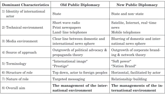Table 2: The Old Public Diplomacy and the New