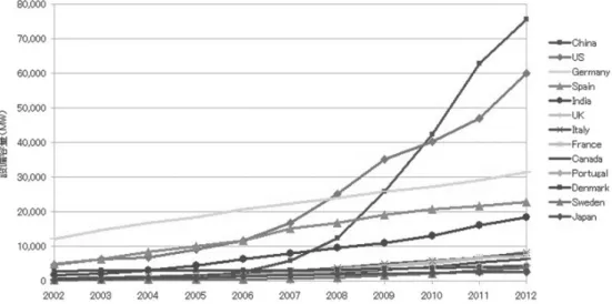 図 4　世界各国の風力発電設備容量の推移（2012 年）