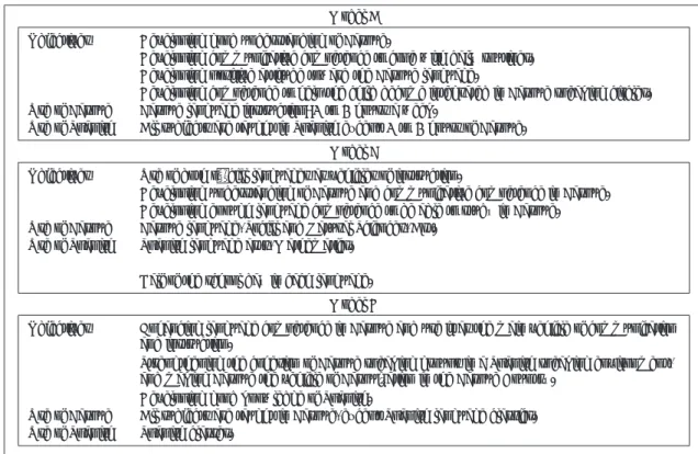 Fig. 3.  The three models of bilingual education adopted in the BAC. （Source: Cobarrubias, 2008）.