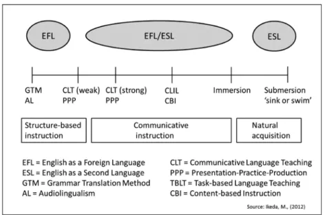 Fig 2. Positioning of CLIL in Language Teaching Methodologies