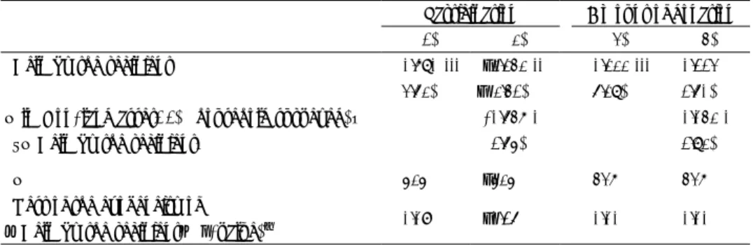 Table 4. Effect of the extent to which the informant was helped by the recipient Participation Amount of donation