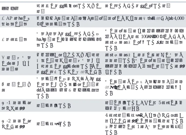 図表 2-19  エシカル・カウンシルの対話アプローチ  ステップ  潜在的な問題を予防するための 対話  既に生じている問題に関する対話  ①AP 基金の保 有銘柄の調査  メディア、投資家、諸団体、国連関連機関などから情報収集を行い、約 4,000社の状況を調査する。  ②徹底的調査  企業、産業、問題が生じている分野、投資家のイニシアティブを精 査する。  他の機関投資家やサービスプロバイダ ーとともに、毎年 100～300 社について、国際協定違反に関与する可能性を調査 する。  ③ 対 話 先 企