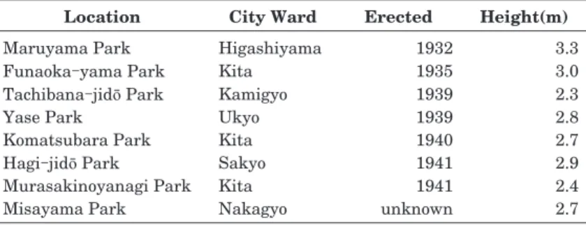 Table 4: Basic data of extant radio towers around Kyoto City Location City Ward Erected Height(m)