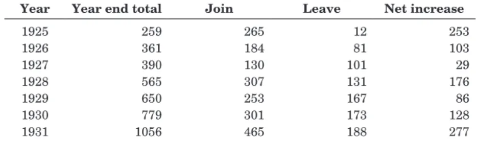 Table 1:  New NHK contracts and withdrawals 1925–31. All figures  are for thousands of contracts (Hiramoto, 2010, p