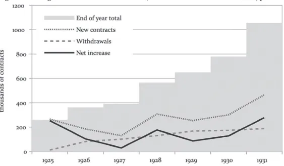 Figure 1: Changes in NHK contract numbers, 1925–31. Source Hiramoto (2010, p. 245).