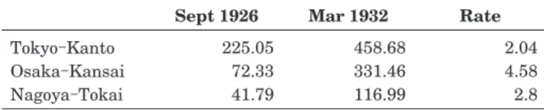 Table 2:  Number (thousands) of radio licences issued  by main three NHK stations (Shōwa 7-nen rajio  nenkan [1933 radio yearbook], 1933, p