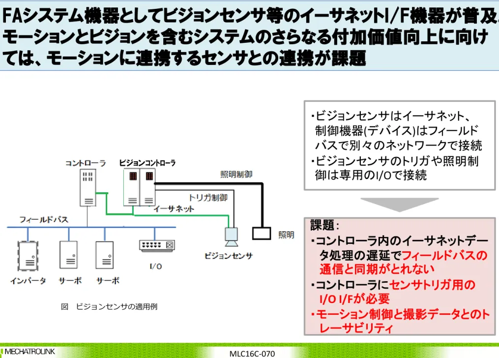 図 ビジョンセンサの適用例 ・ビジョンセンサはイーサネット、 制御機器(デバイス)はフィールド バスで別々のネットワークで接続・ビジョンセンサのトリガや照明制御は専用のI/Oで接続課題： ・コントローラ内のイーサネットデータ処理の遅延でフィールドバスの通信と同期がとれない・コントローラにセンサトリガ用のI/O I/Fが必要 ・モーション制御と撮影データとのト レーサビリティ 3-1