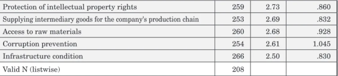 Figure 4 -   Comparing the attribute performance between  Vietnam, Thailand and China 