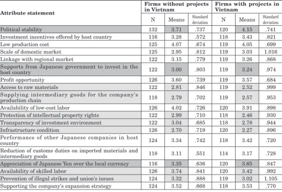 Table 5 –   Comparing the perceptions on attribute statements about 