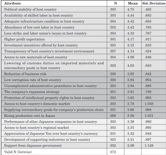 Table 7 -   Descriptive statistics of influences on Japanese FDI decisions  based on the whole sample