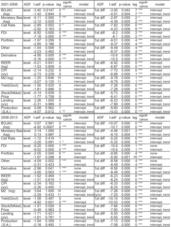 Table 1: Augumented Dickey-Fuller (ADF) test (Japan)