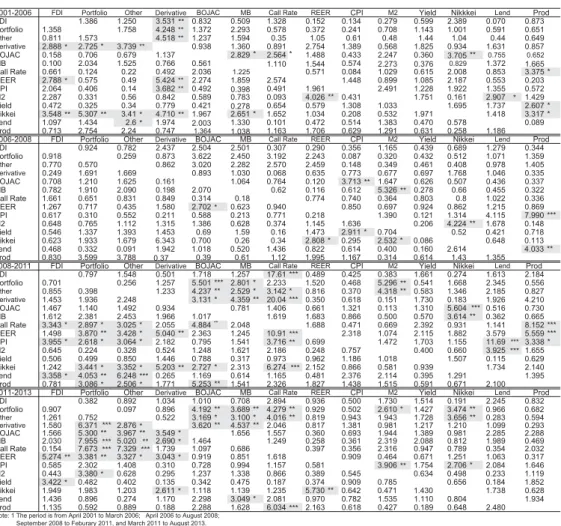 Table 2: Japan : Granger Causality (2001-2013) 