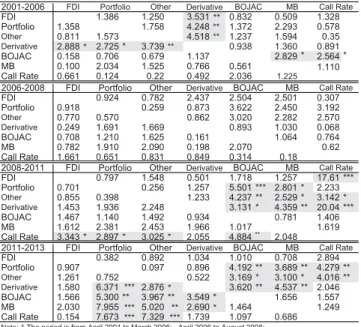 Table 4: Japan: Granger Causality (2001-2013) 