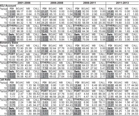 Table 5: Variance Decomposition of BOJ Account and Monetary Base (2)