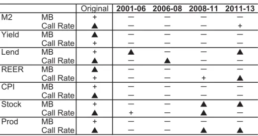 Table 6: Effects of Monetary Policy 
