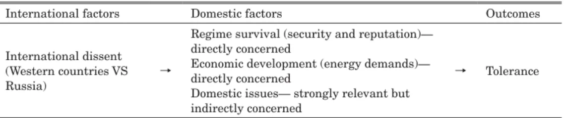 Table 6. Causal mechanism of China’s foreign policy to the Crimea issue