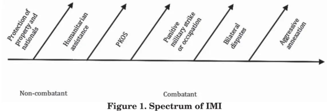 Figure 1. Spectrum of IMI