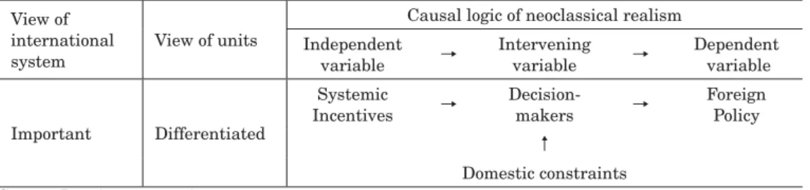 Table 1. The theoretical assumptions and logic of neoclassical realism