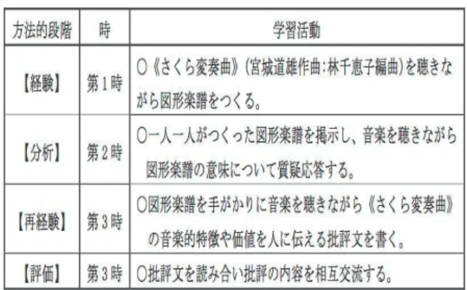 表 6  鑑賞事例における逐語記録に基づいて作成された構造図表 ②音楽科鑑賞領域の授業実践を分析対象とした   研究   2 つ目の研究事例は、音楽を聴いて感じ取ったイメージを図形楽譜に表しながら音楽を批評する音楽科鑑賞領域の授業実践を分析対象とした研究(以降、鑑賞事例と略称)である。研究成果は拙稿(2014)として公開している。  研究授業実践(X 県内 Y 中学校特別支援学級において2013 年 2 月〜3 月の 3 日間で 4 名の学習者に対して実践) の展開過程の概略は以下のとおりである (表 5)