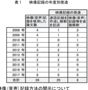 図 3  授業実践の記録手段  ②映像(音声)記録の使途について    次に映像(音声)記録の使途であるが、AV 機器を使用し て映像記録や音声記録を作成したことを明示している論 文は 28 本である。 映像(音声)記録がその後どのように利 用されているのかという映像(音声)記録の使途の点から それらの論文を調べると、図 4 に示したように映像(音 声)記録から逐語記録を作成し逐語記録を分析し解釈を 記述している研究が 20 本(71％)を占めている一方で、 映 像(音声)記録から逐語転記を行わずに、あるい