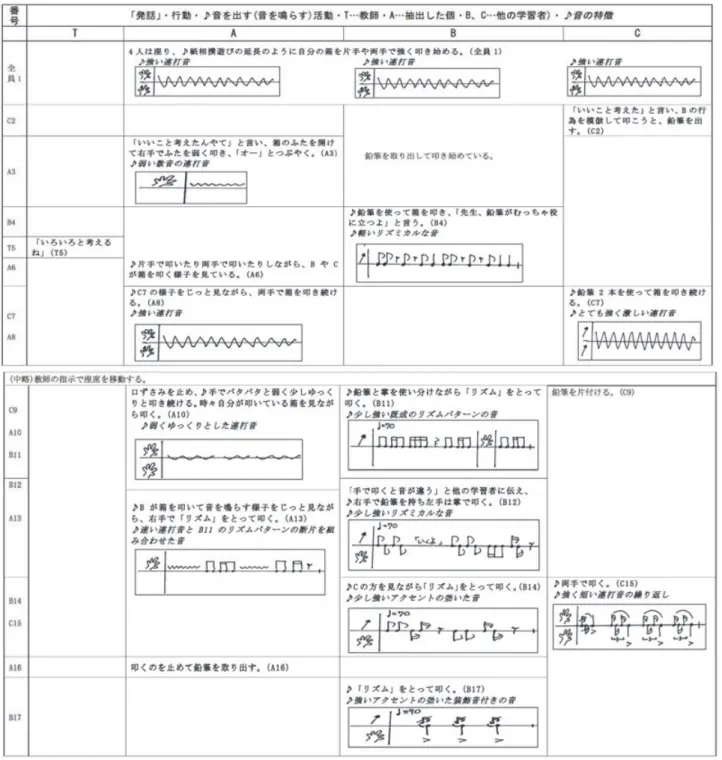 表 4  創作事例における【経験】の段階の逐語記録に基いて作成された分析表 研究成果を公開した拙稿(2016)では、「研究の方法」の項目がたてられ、次のように映像記録を作成する段階の研究プロセスが開示されている。   「研究対象とした授業は、筆者が実践した『構成活動』 を原理とした音楽科表現領域創作分野の授業であり、【経験】-【分析】-【再経験】-【評価】という単元構成の方法的段階により設計されている。そのうち【経験】から【分析】の段階に分析範囲を焦点化し、その範囲での授業映像記録に基づいて逐語記録を作成す
