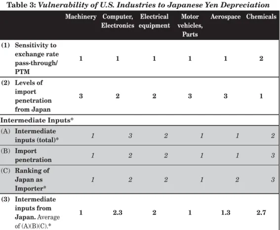 Table 3: Vulnerability of U.S. Industries to Japanese Yen Depreciation  Machinery Computer,  Electronics Electrical equipment Motor  vehicles,  Parts Aerospace Chemicals (1) Sensitivity to  exchange rate  pass-through/ PTM  1 1 1 1 1 2 (2) Levels of  impor