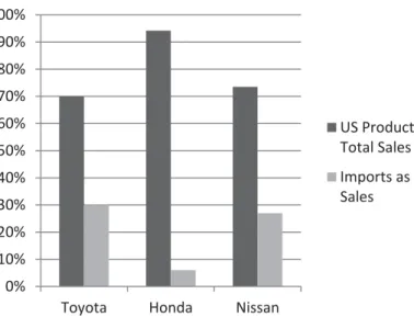 Figure 3: US Sales of Japanese Auto Makers by Origin of Production (2012)*