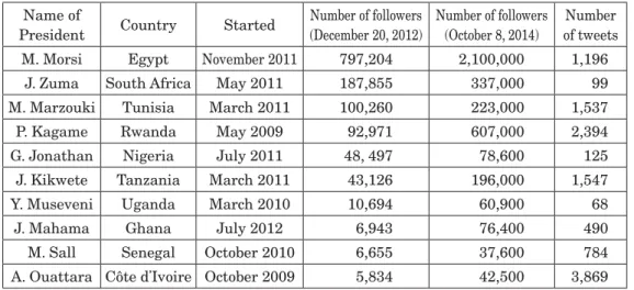 Table 1: Followers’ ranking of African heads of state on Twitter Name of 