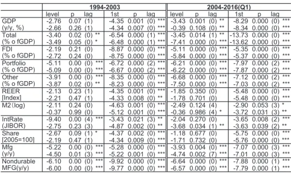 Table 3: Augumented Dickey-Fuller (ADF)Test (Indoensia)