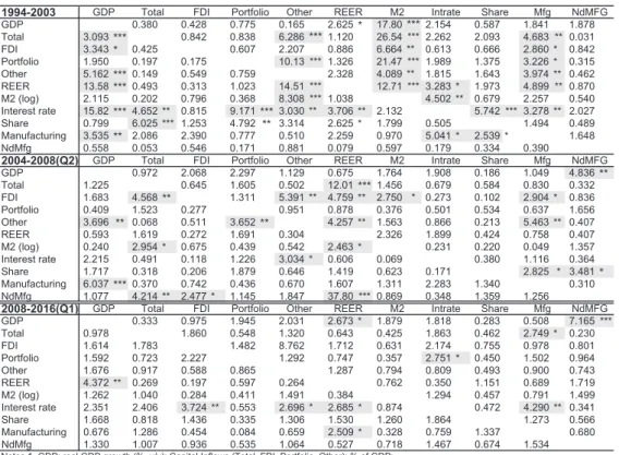 Table 4: Granger Causality (Indonesia) [1994-2016(Q1)]