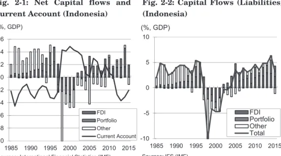 Fig. 2-2: Capital Flows (Liabilities)   (Indonesia)