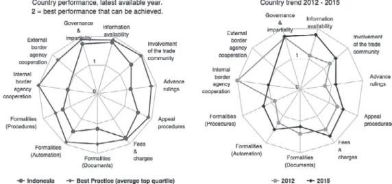 Diagram 1: Indonesia’s TFI Performance