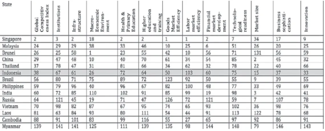 Table 1: Global Competitiveness Index of ASEAN and BRICS Countries