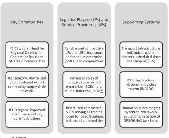 Diagram 3: SISLOGNAS Assessment (2011-2015)