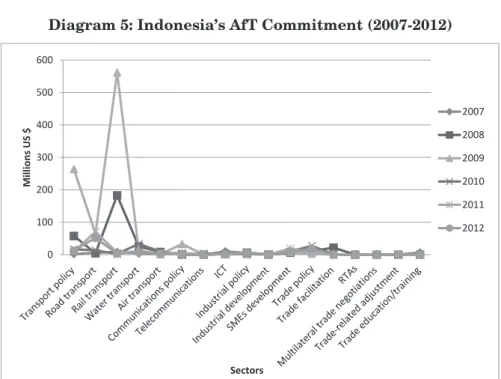 Diagram 5: Indonesia’s AfT Commitment (2007-2012)