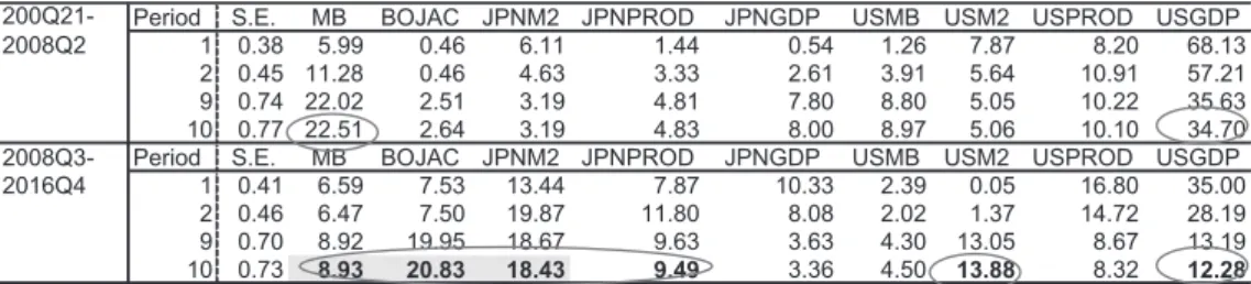 Table 2: Variance Decomposition (GDP growth in the USA)