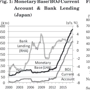 Fig.  1:   Monetary Base/ BOJ Current  Account &amp; Bank Lending  (Japan)