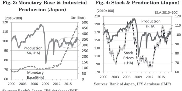 Fig. 4: Stock &amp; Production (Japan)