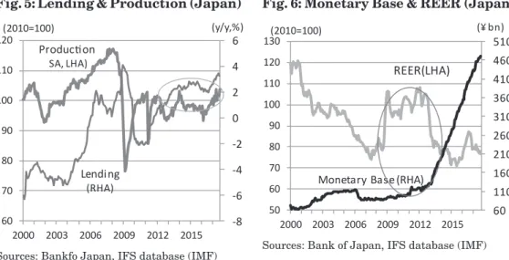 Fig. 5: Lending &amp; Production (Japan)