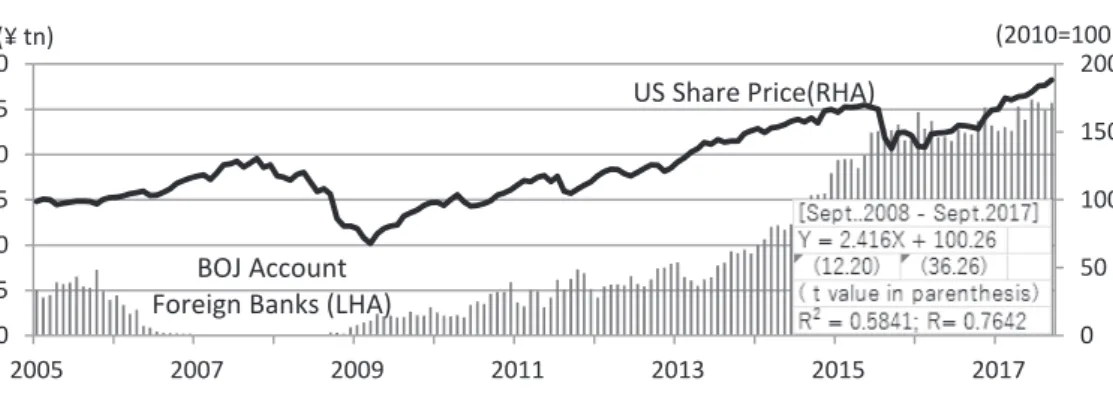 Fig. 8: US Share &amp; BOJ Foreign Banks’ Current Account